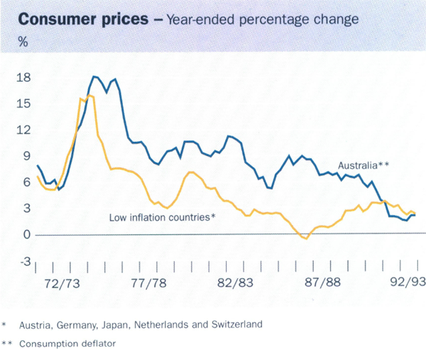 Graph showing Consumer prices