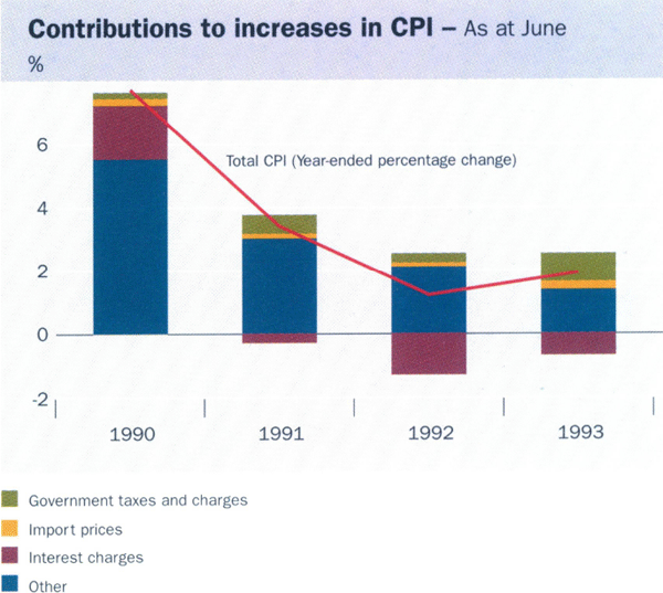 Graph showing Contributions to increases in CPI