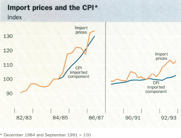 Graph showing Import prices and the CPI