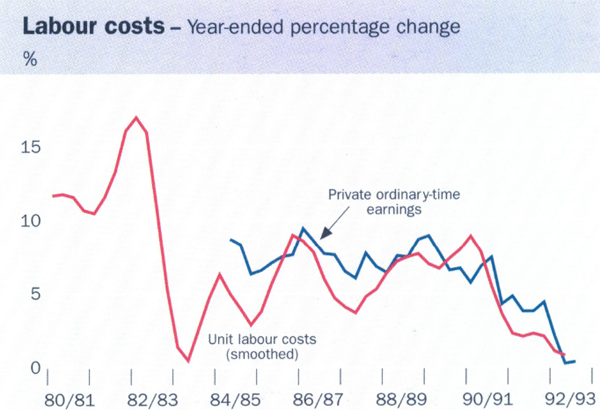 Graph showing Labour costs