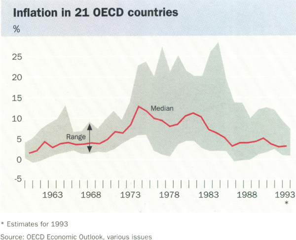 Graph showing Inflation in 21 OECD countries