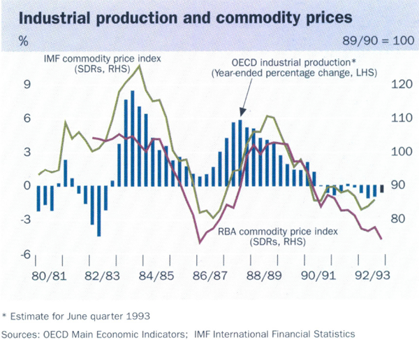 Graph showing Industrial production and commodity prices