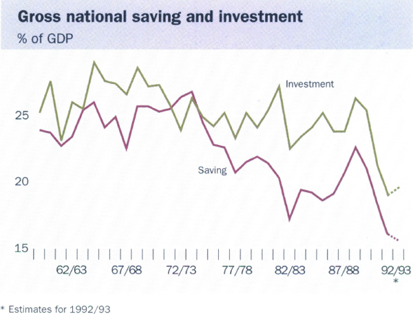 Graph showing Gross national saving and investment