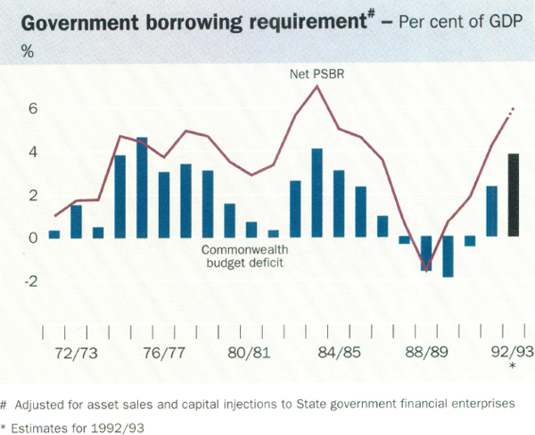Graph showing Government borrowing requirement