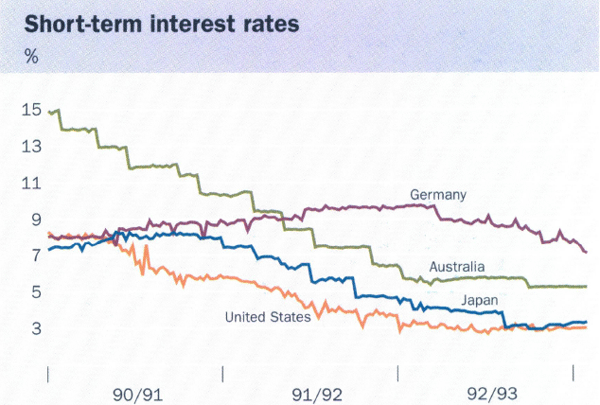 Graph showing Short-term interest rates