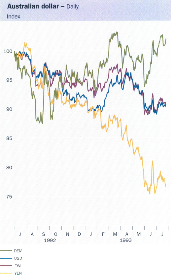 Graph showing Australian dollar