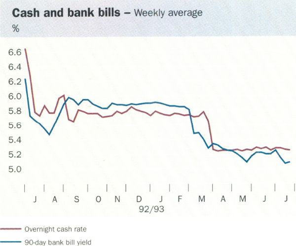 Graph showing Cash and bank bills