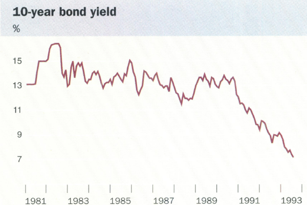 Graph showing 10-year bond yield