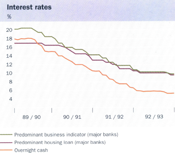 Graph showing Interest rates