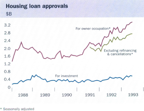 Graph showing Housing loan approvals
