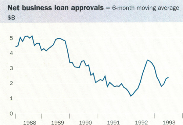 Graph showing Net business loan approvals