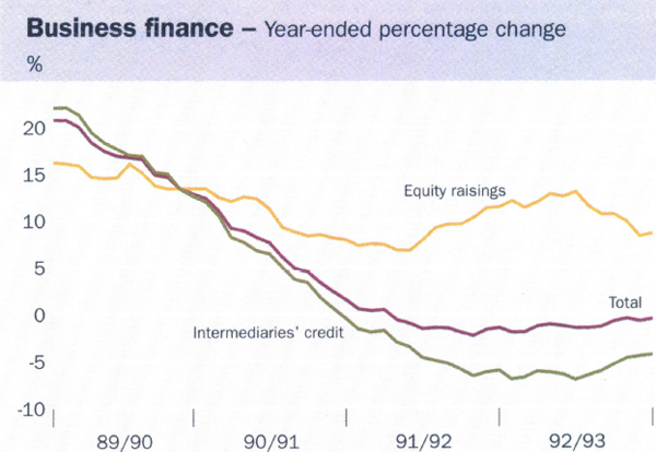 Graph showing Business finance