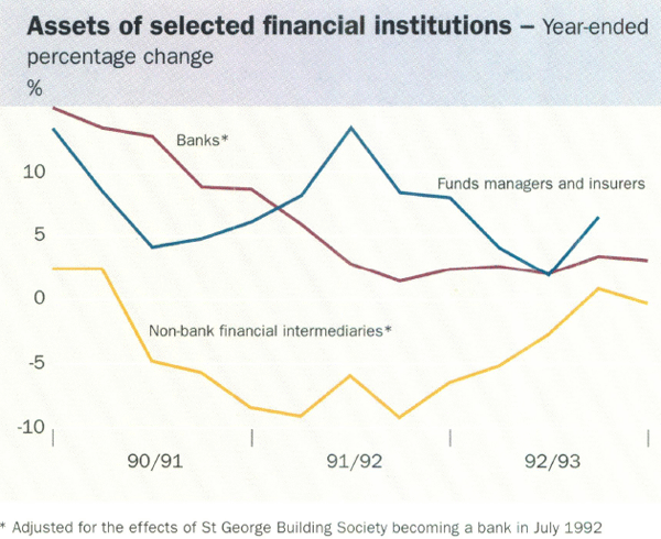 Graph showing Assets of selected financial institutions