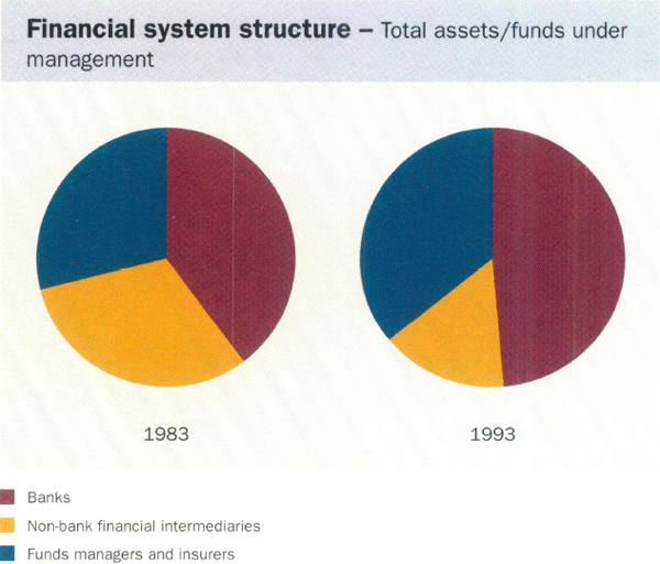 Graph showing Financial system structure