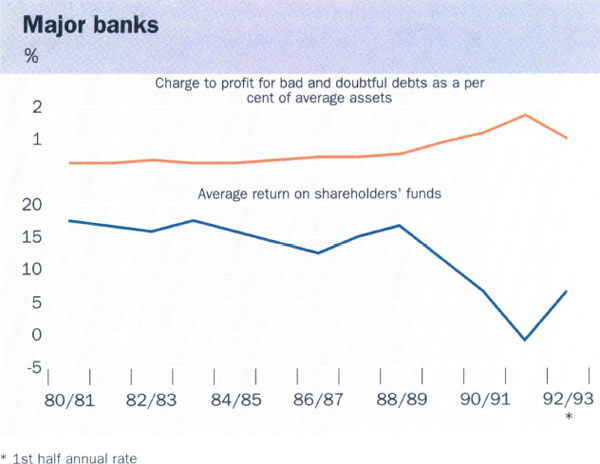 Graph showing Major banks