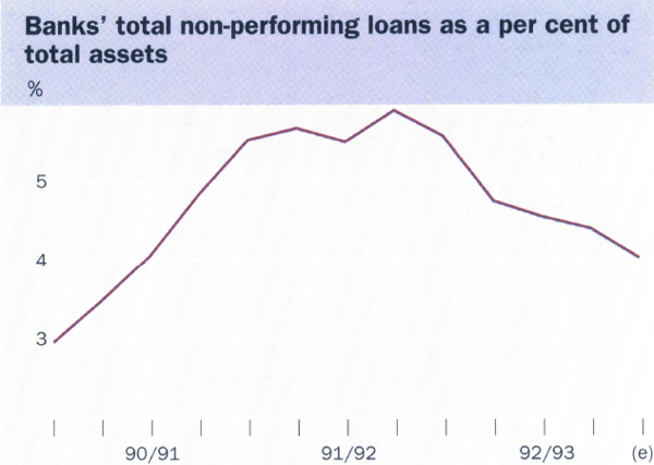 Graph showing Banks' total non-performing loans as a per cent of total assets
