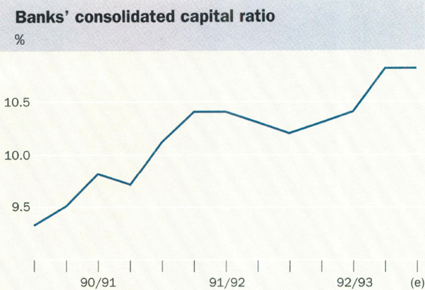 Graph showing Banks' consolidated capital ratio