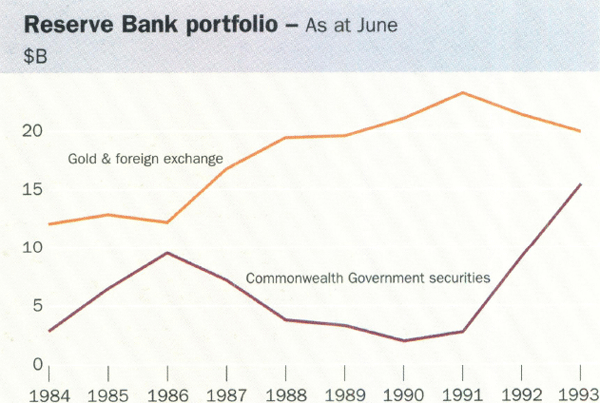 Graph showing Reserve Bank portfolio