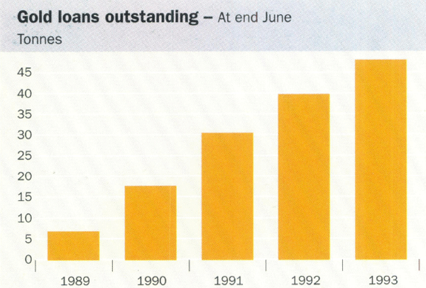 Graph showing Gold loans outstanding