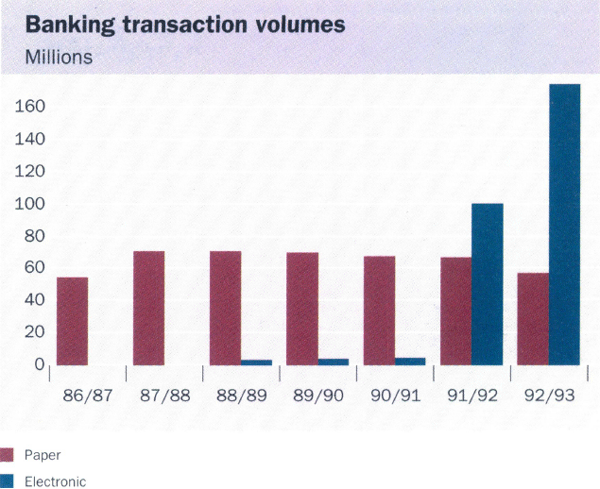 Graph showing Banking transaction volumes