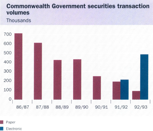 Graph showing Commonwealth Government securities transaction volumes