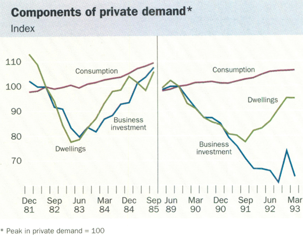 Graph showing Components of private demand
