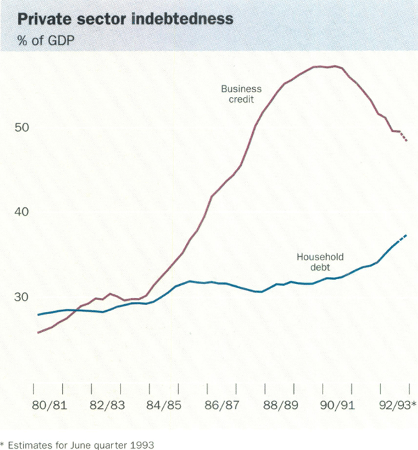 Graph showing Private sector indebtedness