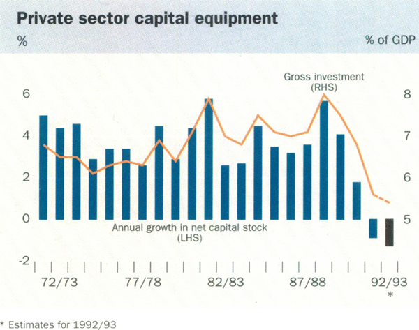 Graph showing Private sector capital equipment