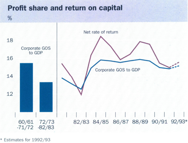 Graph showing Profit share and return on capital