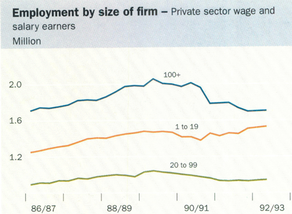 Graph showing Employment by size of firm