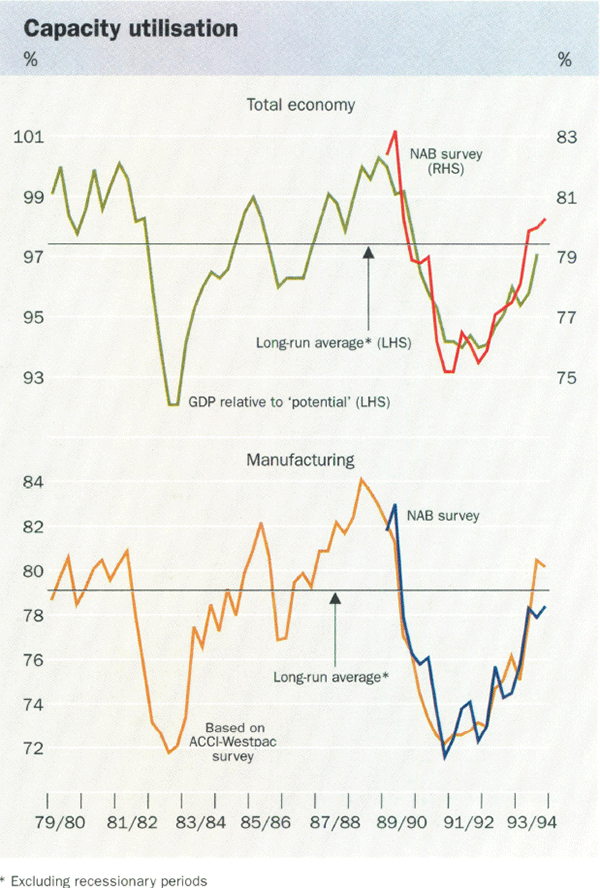 Capacity utilisation