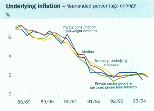 Underlying inflation