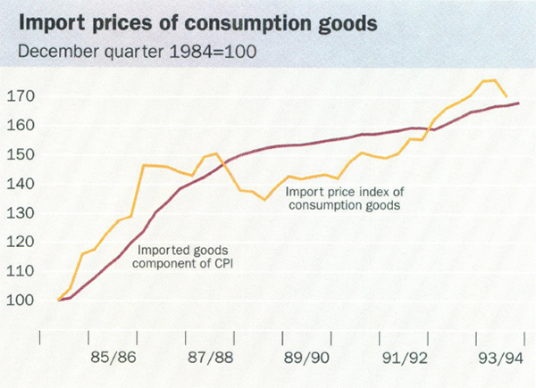 Import prices of consumption goods