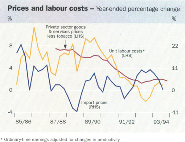 Prices and labour cost