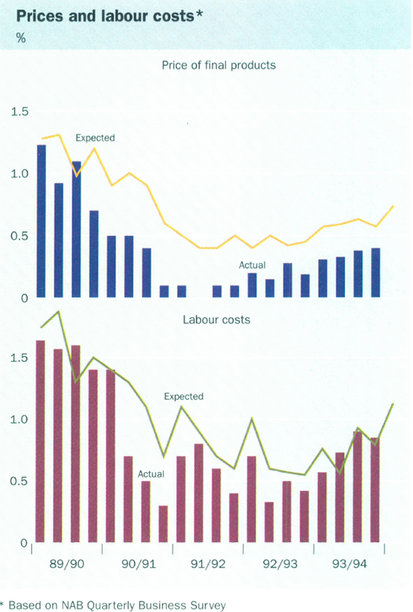 Prices and labour costs*