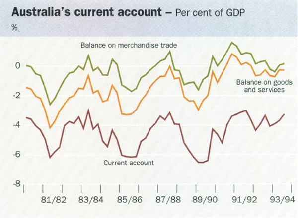 Australia's current account