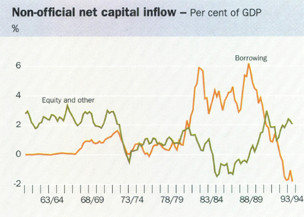Non-official net capital inflow