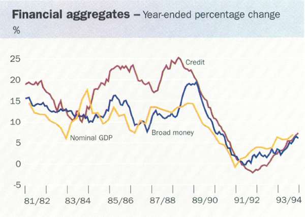 Financial aggregates