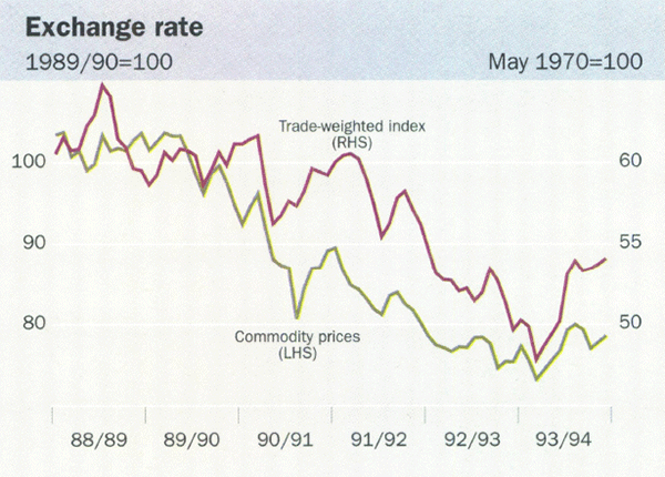 Exchange rate