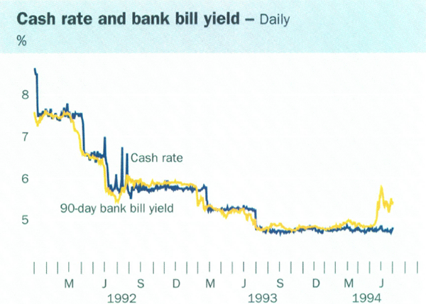 Cash rate and bank bill yield