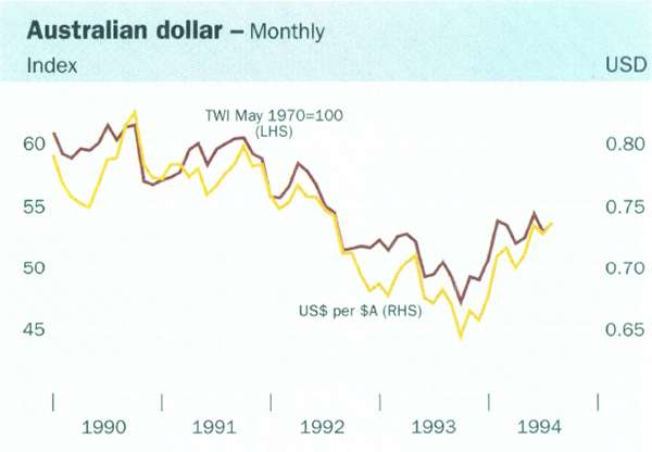 Australian dollar