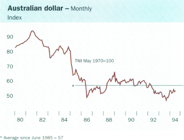 Australian dollar