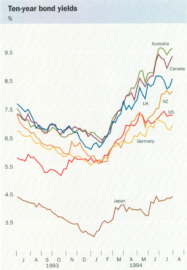 Ten-year bond yields