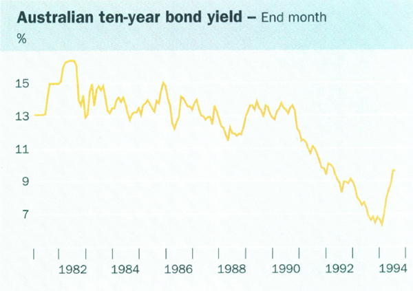 Australian ten-year bond yield