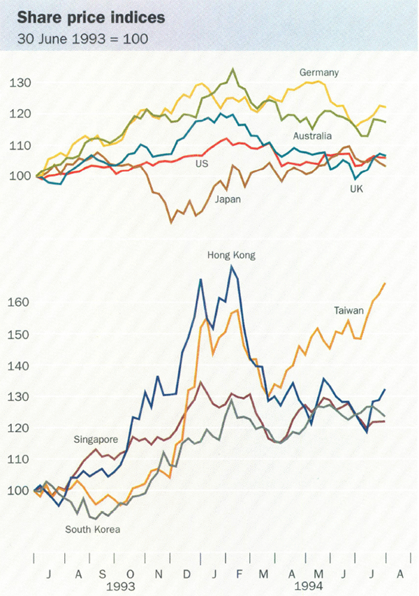 Share price indices