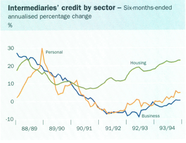 Intermediaries' credit by sector