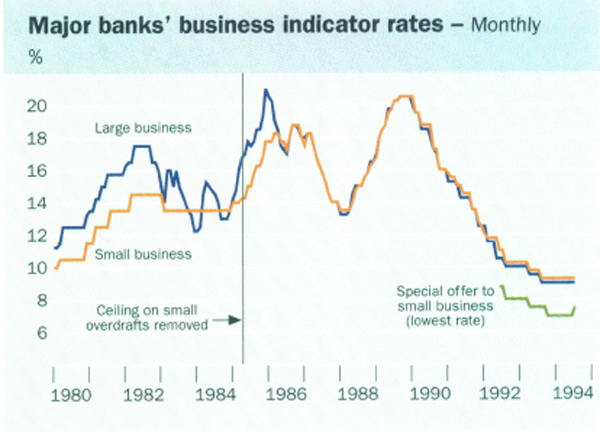 Major banks' business indicator rates