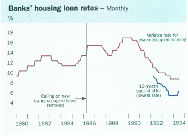 Banks' housing loan rates