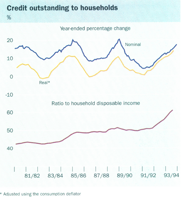 Credit outstanding to households