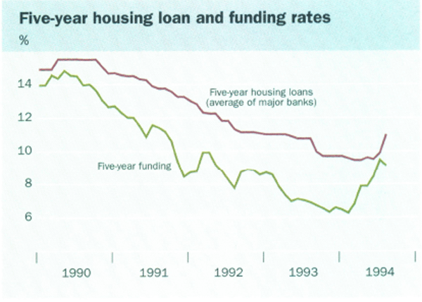 Five-year housing loan and funding rates